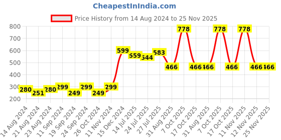 myntra.com Pink Parrot Green & White 2 Pieces Ethnic Motifs Square Cushion Covers pink parrot Price History Graph from 14 Aug 2024 to 24 Nov 2025