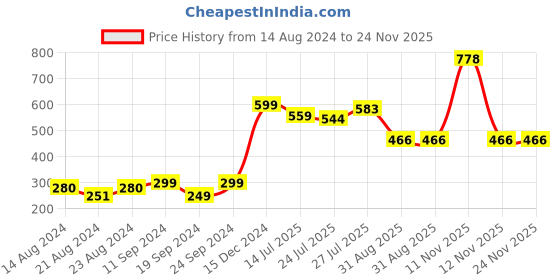 myntra.com Pink Parrot Green & White 2 Pieces Ethnic Motifs Square Cushion Covers pink parrot Price History Graph from 14 Aug 2024 to 24 Nov 2025