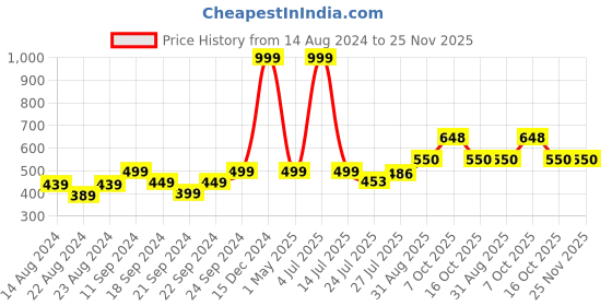 myntra.com Pink Parrot Grey & Beige 5 Pieces Ethnic Motifs Square Cushion Covers pink parrot Price History Graph from 14 Aug 2024 to 24 Nov 2025
