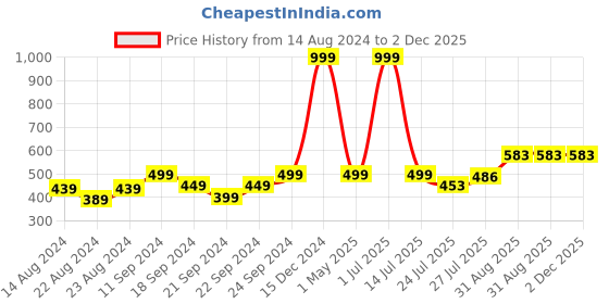 myntra.com Pink Parrot Grey & Beige 5 Pieces Geometric Zari Square Cushion Covers pink parrot Price History Graph from 14 Aug 2024 to 2 Dec 2025