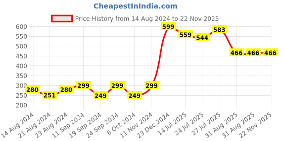 myntra.com Pink Parrot Grey & White 2 Pieces Geometric Square Cushion Covers pink parrot Price History Graph from 14 Aug 2024 to 22 Nov 2025