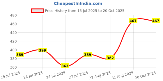 myntra.com Pink Parrot Grey & Yellow Woven Designed Tasseled TableRunner pink parrot Price History Graph from 15 Jul 2025 to 19 Oct 2025