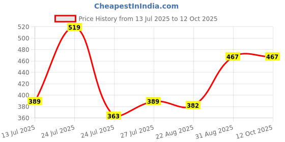 myntra.com Pink Parrot Grey & Yellow Woven Designed Tasseled TableRunner pink parrot Price History Graph from 13 Jul 2025 to 10 Oct 2025