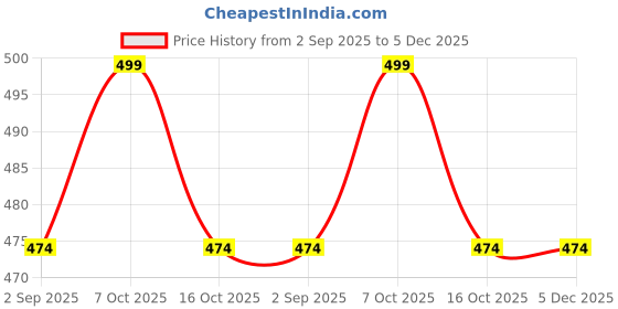 myntra.com Pink Parrot Jacquard Silk Table Runner pink parrot Price History Graph from 2 Sep 2025 to 4 Dec 2025