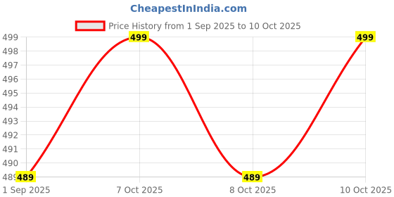 myntra.com Pink Parrot Jacquard silk table runner pink parrot Price History Graph from 1 Sep 2025 to 10 Oct 2025