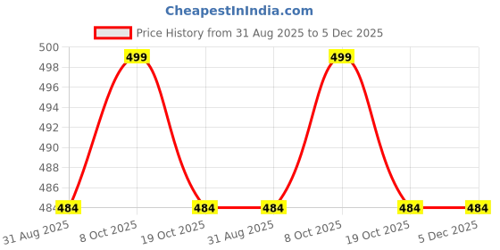 myntra.com Pink Parrot Jacquard silk table runner pink parrot Price History Graph from 31 Aug 2025 to 5 Dec 2025