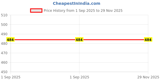 myntra.com Pink Parrot Jacquard Table Runner pink parrot Price History Graph from 1 Sep 2025 to 29 Nov 2025