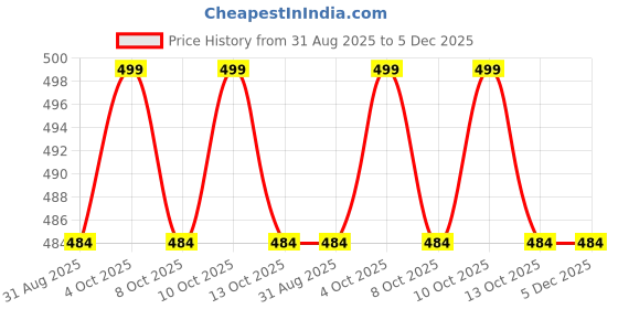 myntra.com Pink Parrot Jacquard Table Runner pink parrot Price History Graph from 31 Aug 2025 to 5 Dec 2025