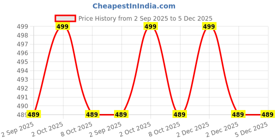 myntra.com Pink Parrot Jacquard Table Runner pink parrot Price History Graph from 2 Sep 2025 to 5 Dec 2025