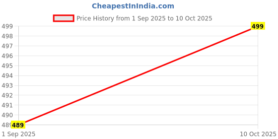 myntra.com Pink Parrot Jacquard Table Runners pink parrot Price History Graph from 1 Sep 2025 to 10 Oct 2025