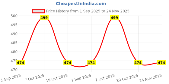 myntra.com Pink Parrot Multicolor Jacquard Table Runner pink parrot Price History Graph from 1 Sep 2025 to 24 Nov 2025