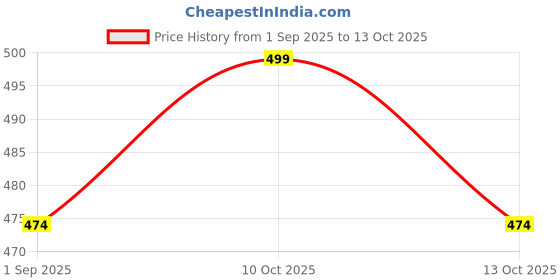 myntra.com Pink Parrot Multicolored Jacquard table runner pink parrot Price History Graph from 1 Sep 2025 to 13 Oct 2025