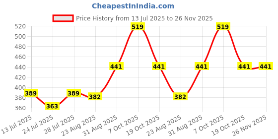 myntra.com Pink Parrot Navy-Blue Ethnic-Motif Jacquard Silk Table Runner With Tassels pink parrot Price History Graph from 13 Jul 2025 to 26 Nov 2025