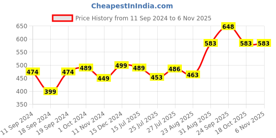 myntra.com Pink Parrot Off White & Gold-Toned 5 Pcs Ethnic Motifs Square Cushion Covers pink parrot Price History Graph from 11 Sep 2024 to 4 Nov 2025