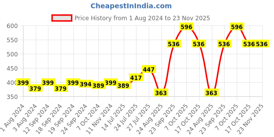 myntra.com Pink Parrot Orange & Gold Toned 5 Pieces Geometric Printed Square Cushion Covers pink parrot Price History Graph from 1 Aug 2024 to 22 Nov 2025