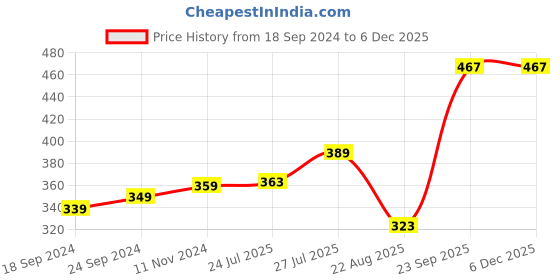 myntra.com Pink Parrot Orange & Gold-Toned Set of 5 Ethnic Motifs Square Cushion Covers pink parrot Price History Graph from 18 Sep 2024 to 5 Dec 2025