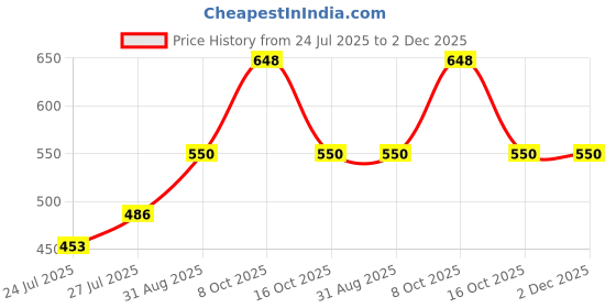 myntra.com Pink Parrot Orange & Pink Set of 5 Ethnic Motifs Square Cushion Covers pink parrot Price History Graph from 24 Jul 2025 to 1 Dec 2025
