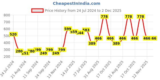 myntra.com Pink Parrot Orange & White 2 Pieces Ethnic Motifs Printed Square Cushion Covers pink parrot Price History Graph from 24 Jul 2024 to 2 Dec 2025