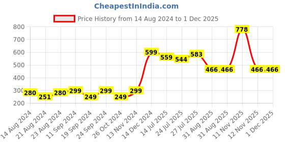 myntra.com Pink Parrot Orange & White 2 Pieces Ethnic Motifs Square Cushion Covers pink parrot Price History Graph from 14 Aug 2024 to 1 Dec 2025