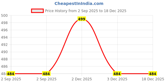 myntra.com Pink Parrot Pink 12x70 inch Jacquard Silk Table Runner pink parrot Price History Graph from 2 Sep 2025 to 17 Dec 2025