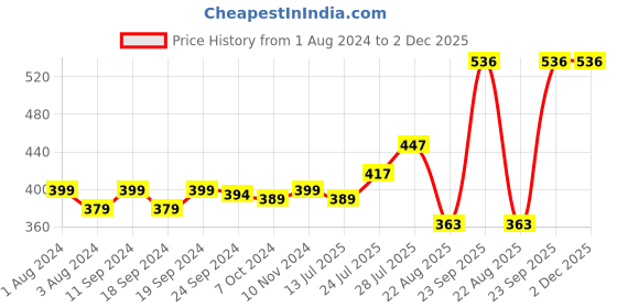 myntra.com Pink Parrot Pink & Black 5 Pieces Floral Printed Square Cushion Covers pink parrot Price History Graph from 1 Aug 2024 to 1 Dec 2025