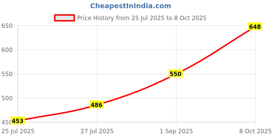 myntra.com Pink Parrot Pink & Cream-Coloured Set of 5 Ethnic Motifs Square Cushion Covers pink parrot Price History Graph from 25 Jul 2025 to 8 Oct 2025