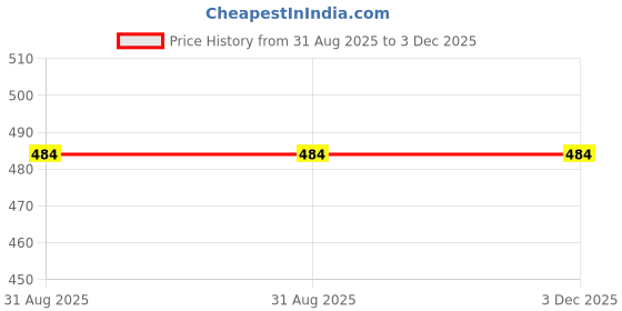 myntra.com Pink Parrot Pink & Gold Floral Silk Table Runner pink parrot Price History Graph from 31 Aug 2025 to 3 Dec 2025