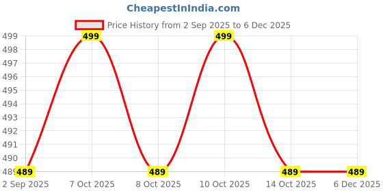 myntra.com Pink Parrot Pink & Gold Striped Silk Table Runner pink parrot Price History Graph from 2 Sep 2025 to 5 Dec 2025