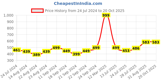 myntra.com Pink Parrot Pink & Gold-Toned 5 Pcs Embroidered Square Cushion Covers pink parrot Price History Graph from 24 Jul 2024 to 19 Oct 2025