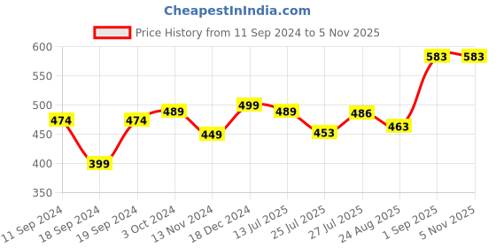 myntra.com Pink Parrot Pink & Gold-Toned 5 Pcs Ethnic Motifs Square Cushion Covers pink parrot Price History Graph from 11 Sep 2024 to 3 Nov 2025