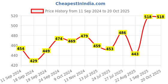 myntra.com Pink Parrot Pink & Gold-Toned 5 Pcs Ethnic Motifs Square Cushion Covers pink parrot Price History Graph from 11 Sep 2024 to 19 Oct 2025