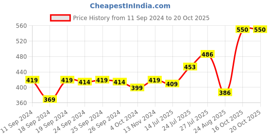 myntra.com Pink Parrot Pink & Gold-Toned 5 Pieces Ethnic Motifs Square Cushion Covers pink parrot Price History Graph from 11 Sep 2024 to 20 Oct 2025