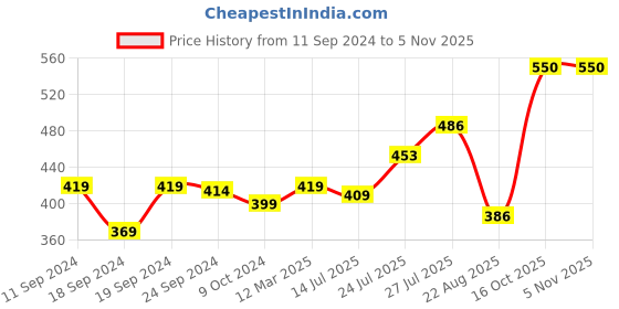 myntra.com Pink Parrot Pink & Gold-Toned 5 Pieces Ethnic Motifs Square Cushion Covers pink parrot Price History Graph from 11 Sep 2024 to 3 Nov 2025