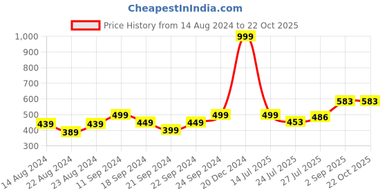myntra.com Pink Parrot Pink & Green 5 Pcs Ethnic Motifs Square Cushion Covers pink parrot Price History Graph from 14 Aug 2024 to 21 Oct 2025