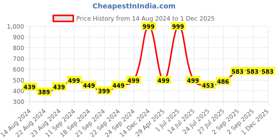 myntra.com Pink Parrot Pink & Green 5 Pieces Ethnic Motifs Zari Square Cushion Covers pink parrot Price History Graph from 14 Aug 2024 to 30 Nov 2025