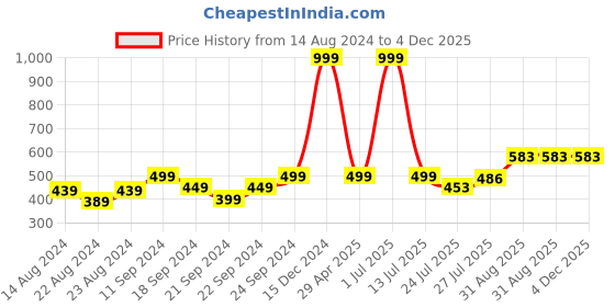 myntra.com Pink Parrot Pink & Green 5 Pieces Ethnic Motifs Zari Square Cushion Covers pink parrot Price History Graph from 14 Aug 2024 to 4 Dec 2025