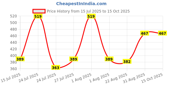 myntra.com Pink Parrot Pink & Green Woven Designed Tasseled TableRunner pink parrot Price History Graph from 15 Jul 2025 to 15 Oct 2025