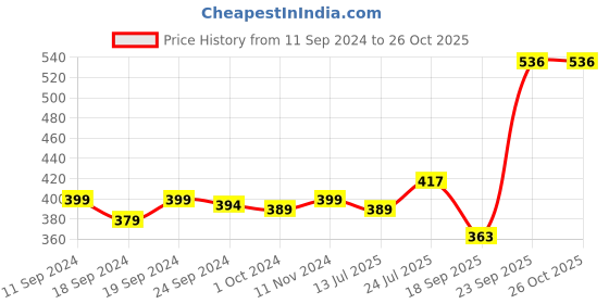 myntra.com Pink Parrot Pink & Orange 5 Pieces Self Design Square Cushion Covers pink parrot Price History Graph from 11 Sep 2024 to 26 Oct 2025