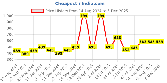 myntra.com Pink Parrot Pink & Red 5 Pieces Ethnic Motifs Jacquard Silk Square Cushion Covers pink parrot Price History Graph from 14 Aug 2024 to 5 Dec 2025