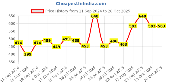 myntra.com Pink Parrot Pink & Yellow 5 Pcs Ethnic Motifs Square Cushion Covers pink parrot Price History Graph from 11 Sep 2024 to 28 Oct 2025