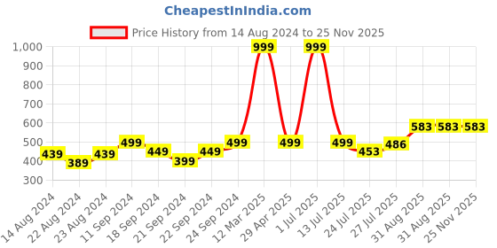 myntra.com Pink Parrot Pink & Yellow 5 Pieces Ethnic Motifs Zari Square Cushion Covers pink parrot Price History Graph from 14 Aug 2024 to 25 Nov 2025