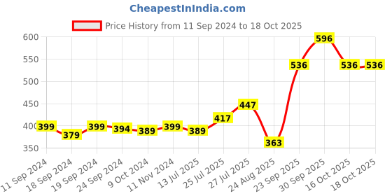 myntra.com Pink Parrot Pink & Yellow 5 Pieces Floral Printed Square Cushion Covers pink parrot Price History Graph from 11 Sep 2024 to 18 Oct 2025