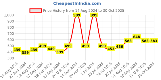 myntra.com Pink Parrot Pink & Yellow 5 Pieces Paisley Self Design Jacquard Silk Square Cushion Covers pink parrot Price History Graph from 14 Aug 2024 to 29 Oct 2025