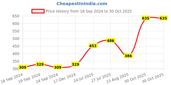 myntra.com Pink Parrot Pink & Yellow Set of 2 Ethnic Motifs Round Cushion Covers pink parrot Price History Graph from 18 Sep 2024 to 30 Oct 2025