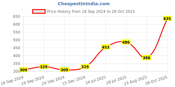 myntra.com Pink Parrot Pink & Yellow Set of 2 Geometric Round Cushion Covers pink parrot Price History Graph from 18 Sep 2024 to 28 Oct 2025