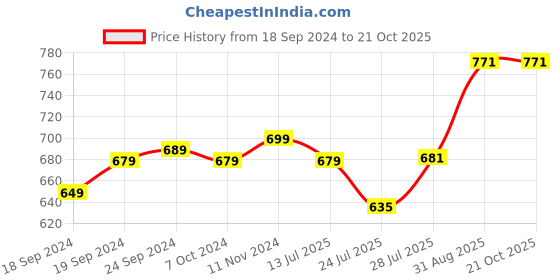 myntra.com Pink Parrot Pink & Yellow Set of 7 Ethnic Motifs Round Cushion Covers pink parrot Price History Graph from 18 Sep 2024 to 19 Oct 2025
