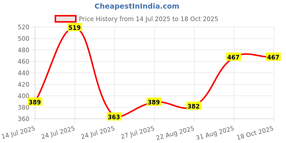myntra.com Pink Parrot Pink & Yellow Woven Designed Tasseled TableRunner pink parrot Price History Graph from 14 Jul 2025 to 18 Oct 2025