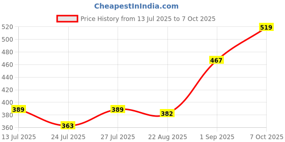 myntra.com Pink Parrot Pink & Yellow Woven Designed Tasseled TableRunner pink parrot Price History Graph from 13 Jul 2025 to 7 Oct 2025