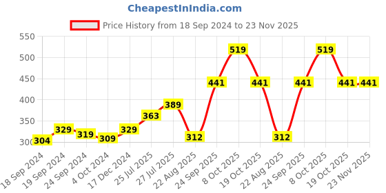 myntra.com Pink Parrot Pink Checked Table Runner pink parrot Price History Graph from 18 Sep 2024 to 23 Nov 2025