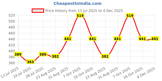 myntra.com Pink Parrot Pink Ethnic-Motif Jacquard Silk Table Runner With Tassels pink parrot Price History Graph from 13 Jul 2025 to 4 Dec 2025